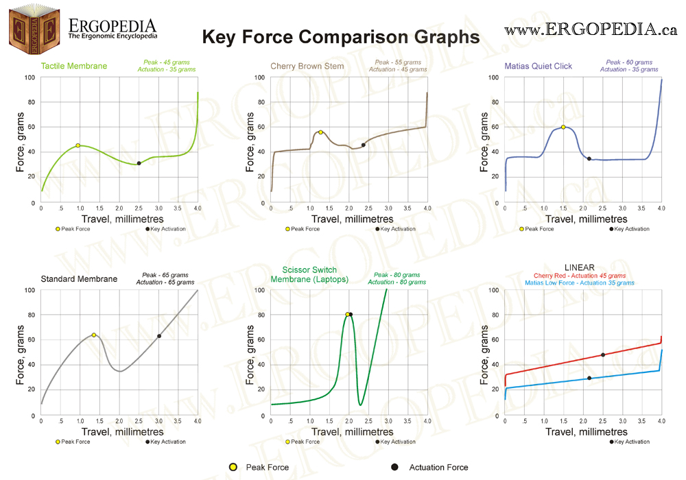 Keyboard Force Curve Graph