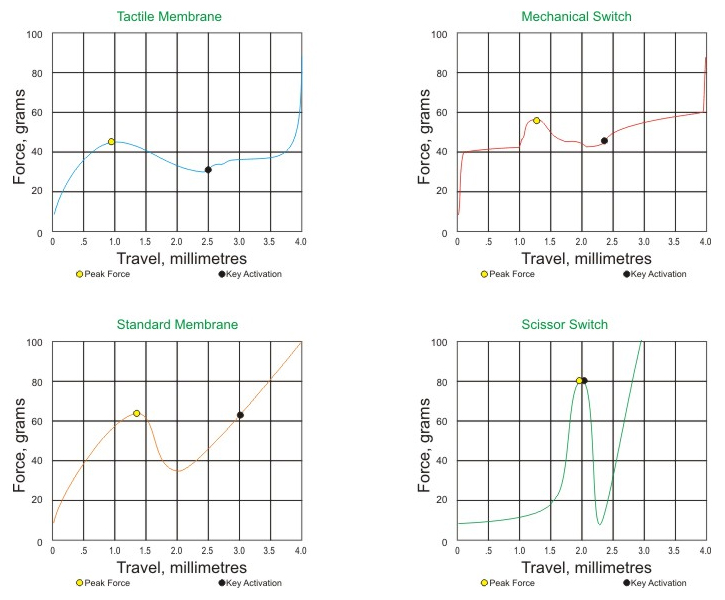 Keyboard Force Curve Graph